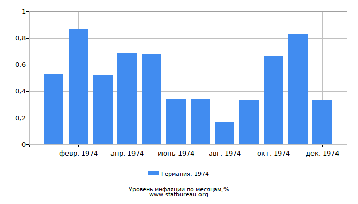 Уровень инфляции в Германии за 1974 год по месяцам