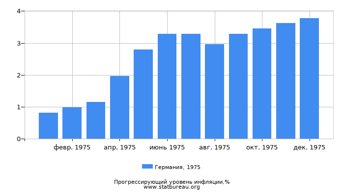 Прогрессирующий уровень инфляции в Германии за 1975 год