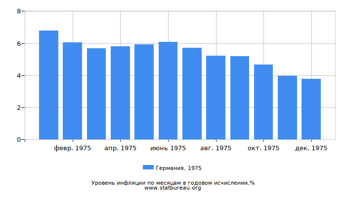 Уровень инфляции в Германии за 1975 год в годовом исчислении