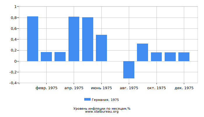 Уровень инфляции в Германии за 1975 год по месяцам