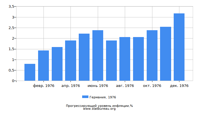 Прогрессирующий уровень инфляции в Германии за 1976 год