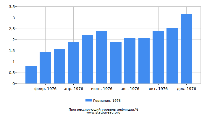 Прогрессирующий уровень инфляции в Германии за 1976 год Прогрессирующий уровень инфляции в Германии за 1976 год