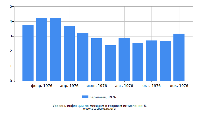 Уровень инфляции в Германии за 1976 год в годовом исчислении Уровень инфляции в Германии за 1976 год в годовом исчислении