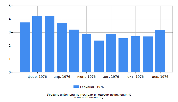 Уровень инфляции в Германии за 1976 год в годовом исчислении