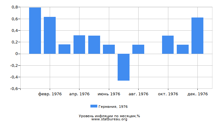 Уровень инфляции в Германии за 1976 год по месяцам
