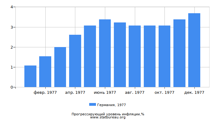 Прогрессирующий уровень инфляции в Германии за 1977 год