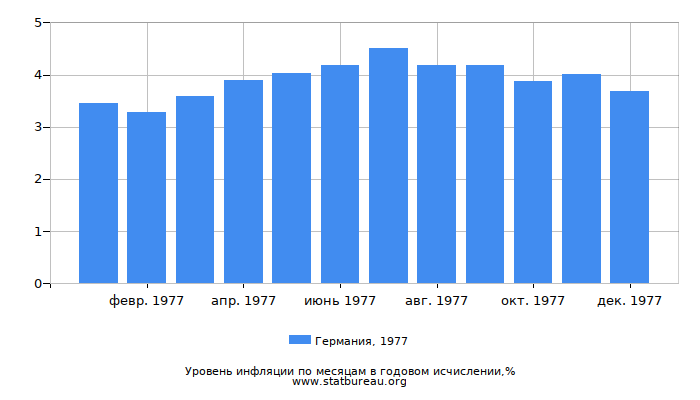 Уровень инфляции в Германии за 1977 год в годовом исчислении