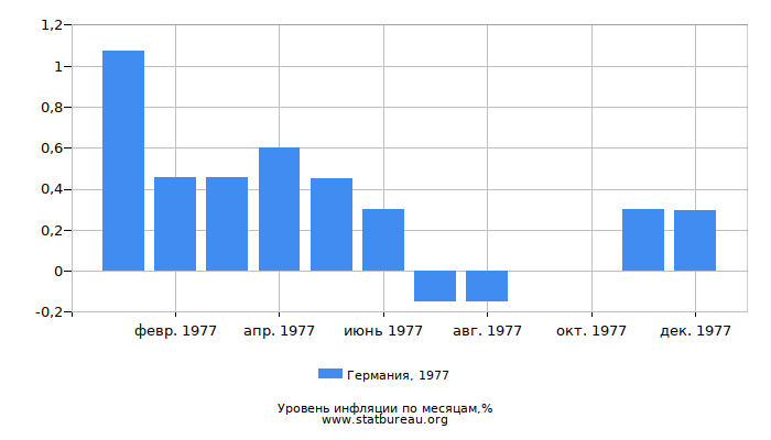 Уровень инфляции в Германии за 1977 год по месяцам