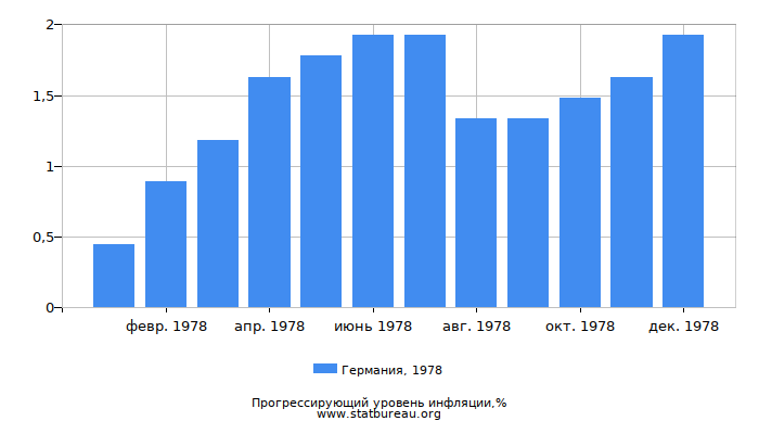 Прогрессирующий уровень инфляции в Германии за 1978 год
