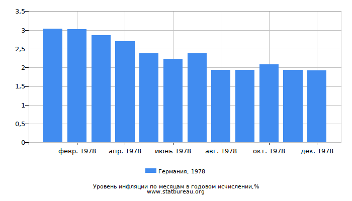 Уровень инфляции в Германии за 1978 год в годовом исчислении