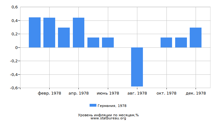 Уровень инфляции в Германии за 1978 год по месяцам