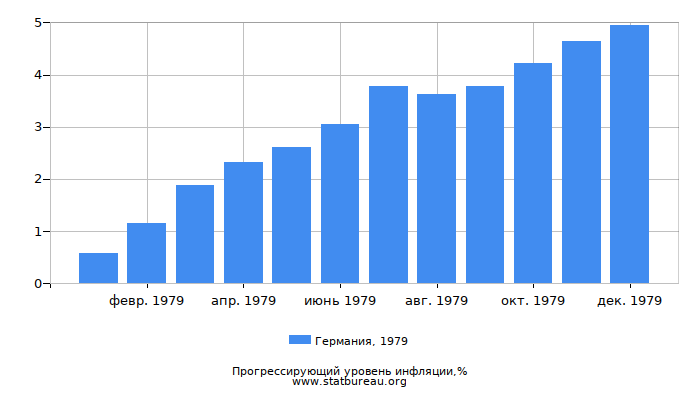 Прогрессирующий уровень инфляции в Германии за 1979 год
