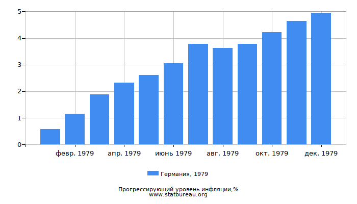 Прогрессирующий уровень инфляции в Германии за 1979 год Прогрессирующий уровень инфляции в Германии за 1979 год