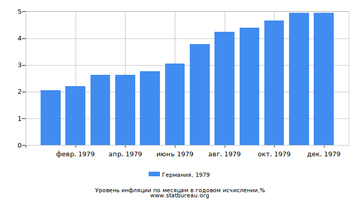 Уровень инфляции в Германии за 1979 год в годовом исчислении Уровень инфляции в Германии за 1979 год в годовом исчислении