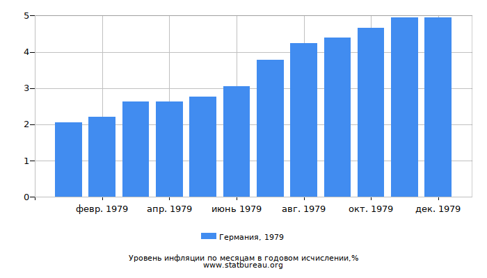 Уровень инфляции в Германии за 1979 год в годовом исчислении