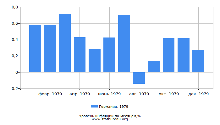 Уровень инфляции в Германии за 1979 год по месяцам Уровень инфляции в Германии за 1979 год по месяцам