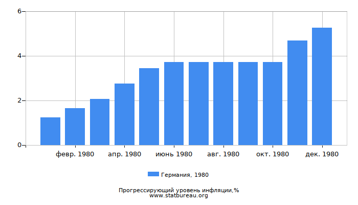 Прогрессирующий уровень инфляции в Германии за 1980 год