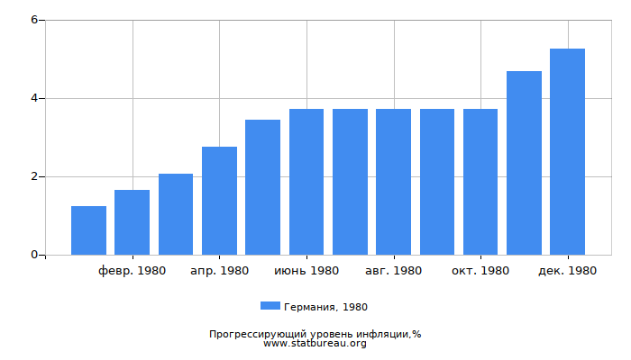 Прогрессирующий уровень инфляции в Германии за 1980 год Прогрессирующий уровень инфляции в Германии за 1980 год