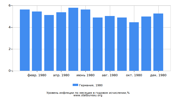 Уровень инфляции в Германии за 1980 год в годовом исчислении Уровень инфляции в Германии за 1980 год в годовом исчислении