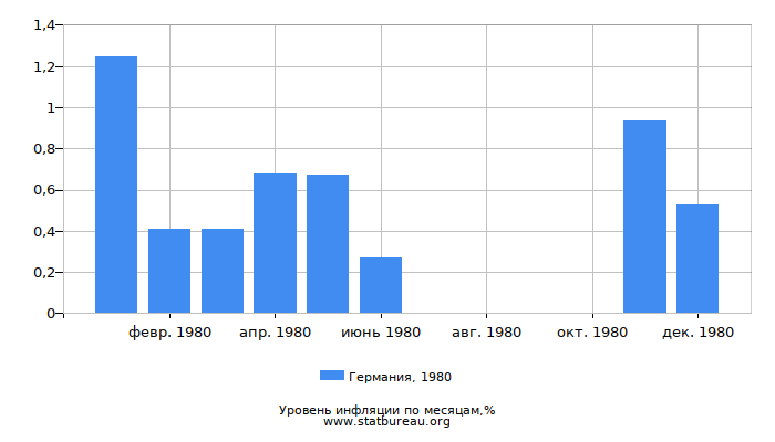 Уровень инфляции в Германии за 1980 год по месяцам Уровень инфляции в Германии за 1980 год по месяцам