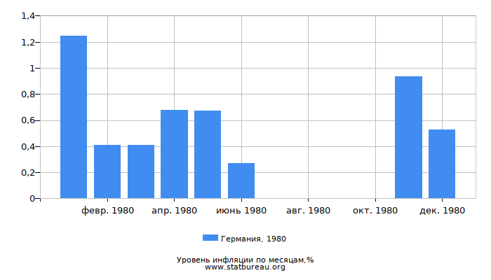 Уровень инфляции в Германии за 1980 год по месяцам