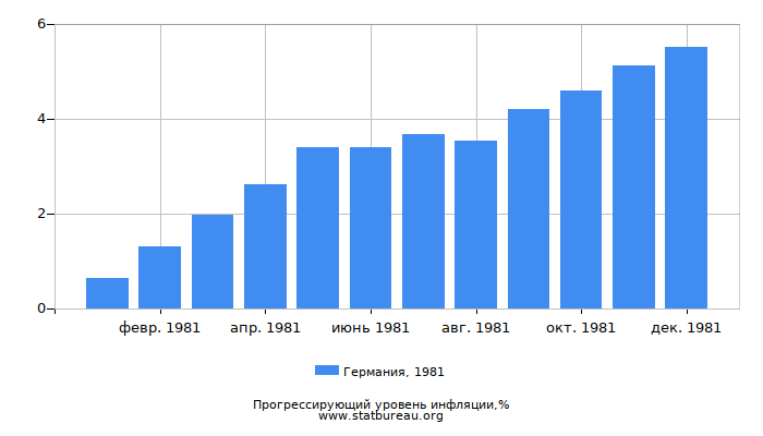 Прогрессирующий уровень инфляции в Германии за 1981 год
