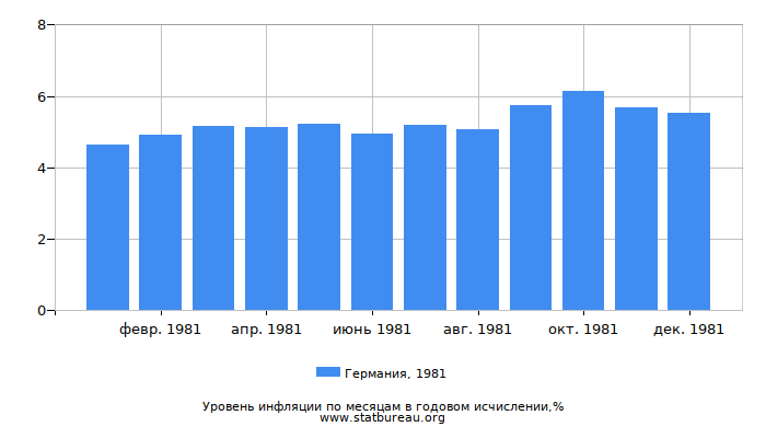 Уровень инфляции в Германии за 1981 год в годовом исчислении