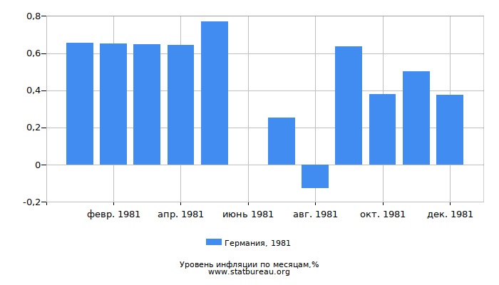 Уровень инфляции в Германии за 1981 год по месяцам