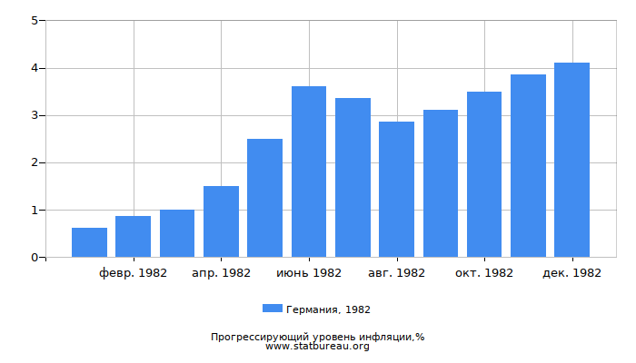 Прогрессирующий уровень инфляции в Германии за 1982 год
