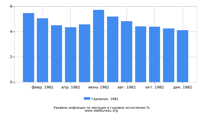 Уровень инфляции в Германии за 1982 год в годовом исчислении