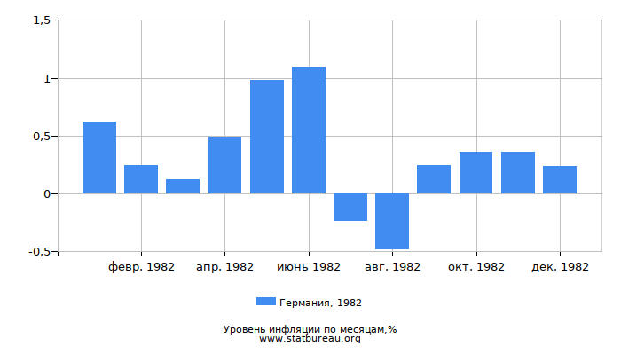 Уровень инфляции в Германии за 1982 год по месяцам