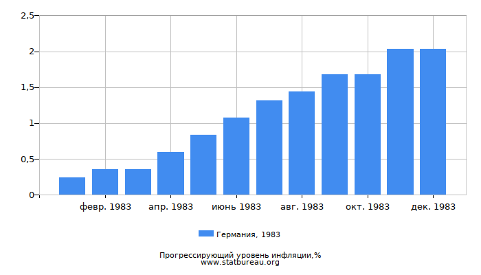 Прогрессирующий уровень инфляции в Германии за 1983 год