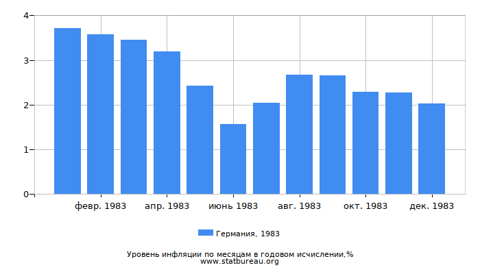 Уровень инфляции в Германии за 1983 год в годовом исчислении