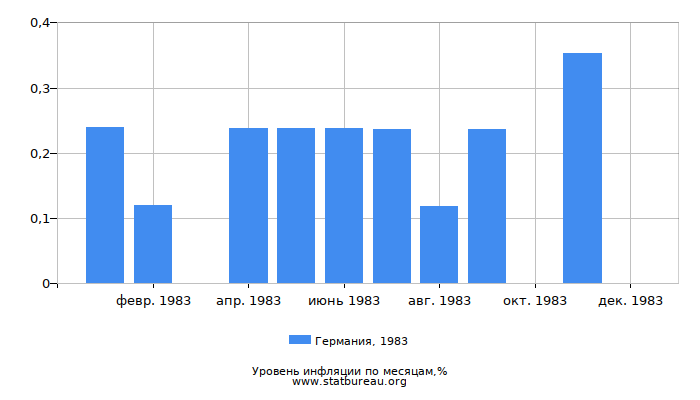 Уровень инфляции в Германии за 1983 год по месяцам