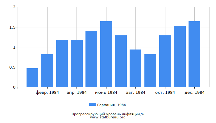 Прогрессирующий уровень инфляции в Германии за 1984 год