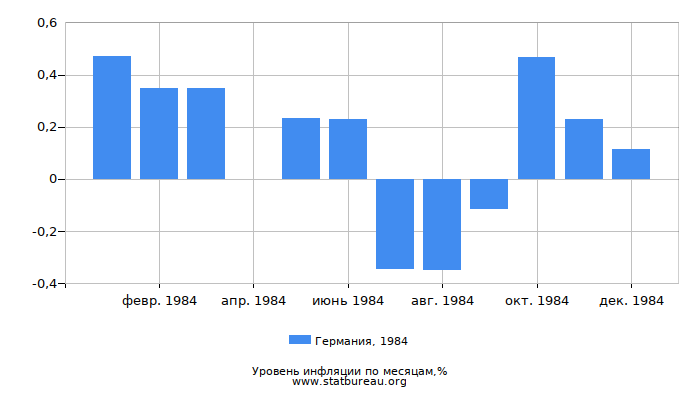Уровень инфляции в Германии за 1984 год по месяцам
