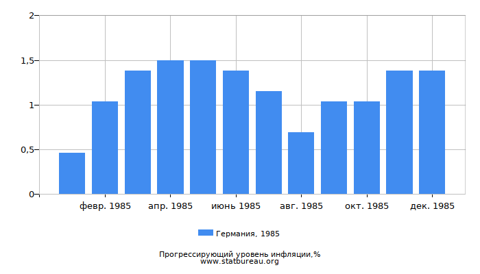 Прогрессирующий уровень инфляции в Германии за 1985 год