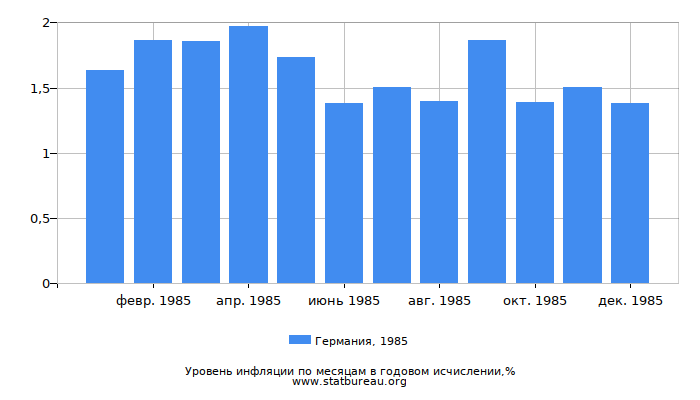 Уровень инфляции в Германии за 1985 год в годовом исчислении