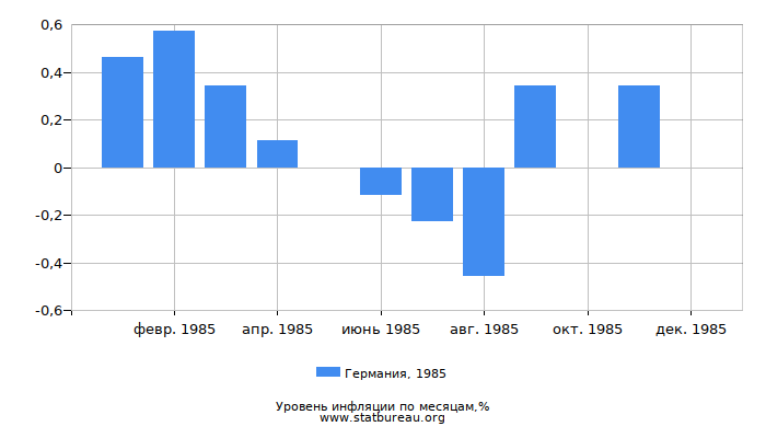 Уровень инфляции в Германии за 1985 год по месяцам