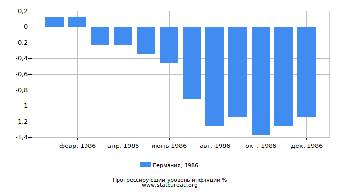 Прогрессирующий уровень инфляции в Германии за 1986 год