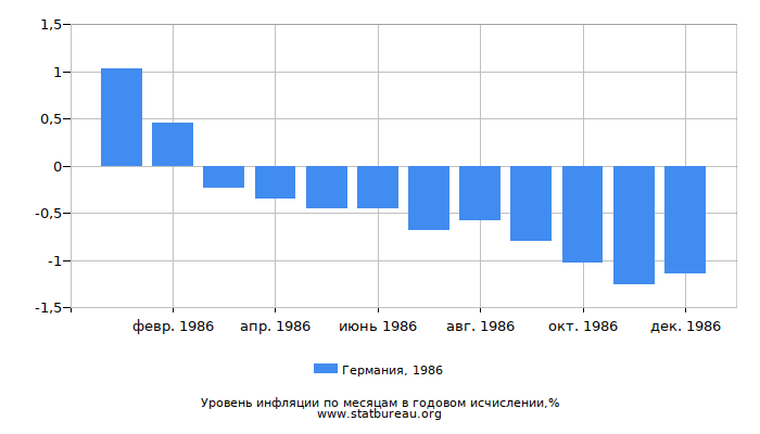Уровень инфляции в Германии за 1986 год в годовом исчислении