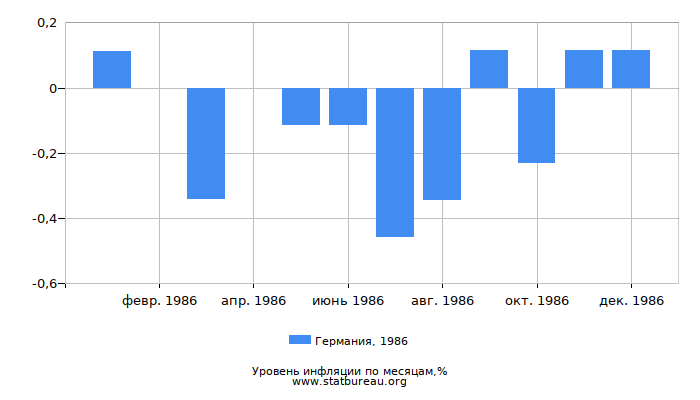 Уровень инфляции в Германии за 1986 год по месяцам
