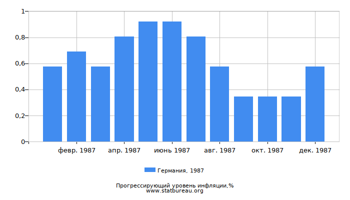 Прогрессирующий уровень инфляции в Германии за 1987 год Прогрессирующий уровень инфляции в Германии за 1987 год