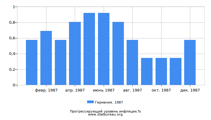 Прогрессирующий уровень инфляции в Германии за 1987 год