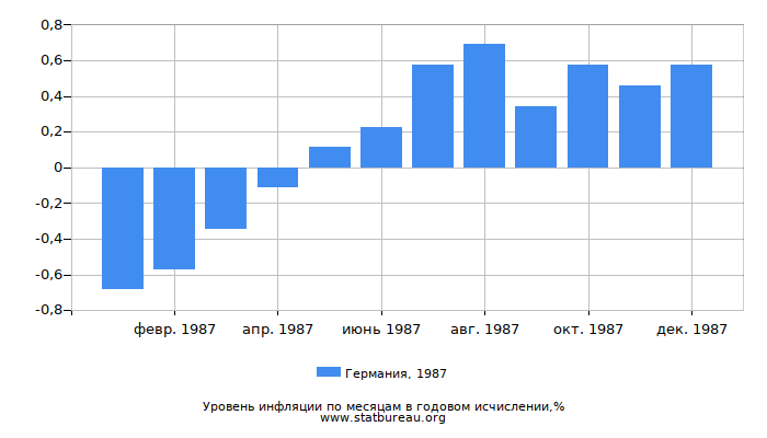 Уровень инфляции в Германии за 1987 год в годовом исчислении Уровень инфляции в Германии за 1987 год в годовом исчислении