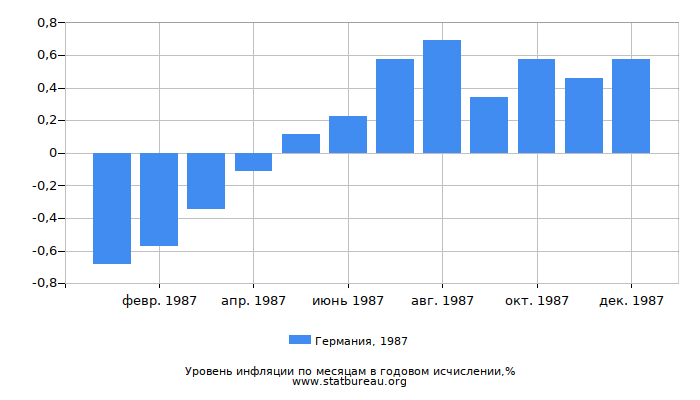 Уровень инфляции в Германии за 1987 год в годовом исчислении