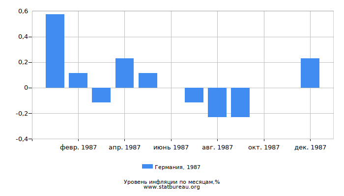 Уровень инфляции в Германии за 1987 год по месяцам Уровень инфляции в Германии за 1987 год по месяцам
