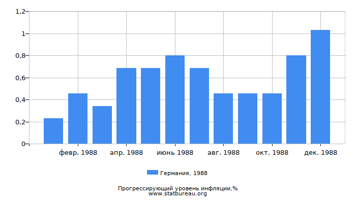 Прогрессирующий уровень инфляции в Германии за 1988 год