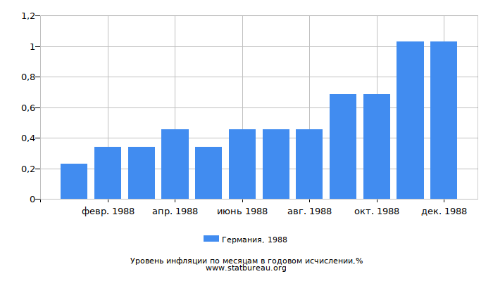 Уровень инфляции в Германии за 1988 год в годовом исчислении