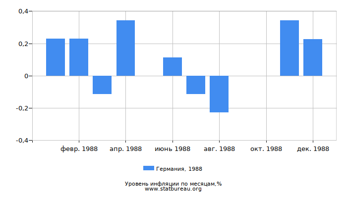 Уровень инфляции в Германии за 1988 год по месяцам